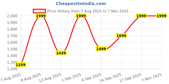 myntra.com ADIDAS Men Side-Striped Mid-Rise Training Track Pants with Mesh Lining adidas Price History Graph from 7 Aug 2025 to 6 Nov 2025