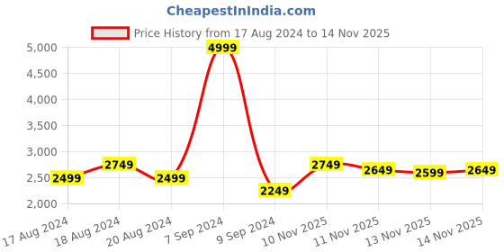myntra.com ADIDAS Men Skateboarding VS Pace 2.0 Sneakers adidas Price History Graph from 17 Aug 2024 to 13 Nov 2025
