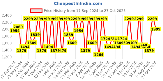 myntra.com ADIDAS Men SL KT Training Joggers adidas Price History Graph from 17 Sep 2024 to 27 Oct 2025
