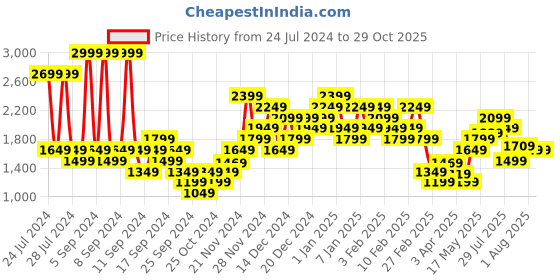 myntra.com ADIDAS Men SL PQ PS Polo Collar Pure Cotton T-shirt adidas Price History Graph from 24 Jul 2024 to 29 Oct 2025