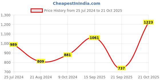 myntra.com ADIDAS Men SL SJ Pure Cotton T-shirt adidas Price History Graph from 25 Jul 2024 to 21 Oct 2025
