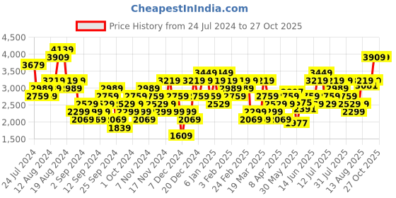 myntra.com ADIDAS Men Slim Fit Designed 4 Training Heat Ready T-shirt adidas Price History Graph from 24 Jul 2024 to 27 Oct 2025