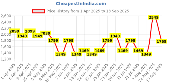 myntra.com ADIDAS Men Slim Fit Designed For Training T-shirt adidas Price History Graph from 1 Apr 2025 to 13 Sep 2025