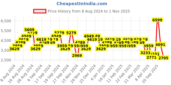 myntra.com ADIDAS Men Smart-Air M Walking Shoes adidas Price History Graph from 8 Aug 2024 to 1 Nov 2025