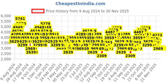 myntra.com ADIDAS Men Smart-Air M Walking Shoes adidas Price History Graph from 9 Aug 2024 to 30 Nov 2025