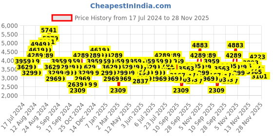 myntra.com ADIDAS Men Smart-Air Walking Shoes adidas Price History Graph from 17 Jul 2024 to 28 Nov 2025