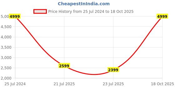 myntra.com ADIDAS Men Solid 3-Stripe Detail Joggers adidas Price History Graph from 25 Jul 2024 to 18 Oct 2025
