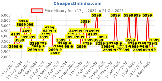 myntra.com ADIDAS Men Solid 3S TR TT Tracksuits adidas Price History Graph from 17 Jul 2024 to 21 Oct 2025