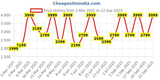 myntra.com ADIDAS Men Solid Aeroready Running Sporty Jacket with Stripe Details adidas Price History Graph from 3 Mar 2025 to 22 Sep 2025