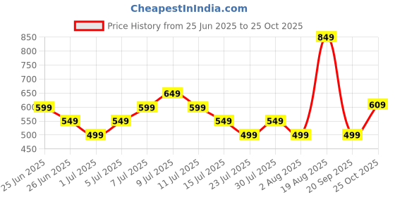myntra.com ADIDAS Men Solid Pure Cotton T-shirt adidas Price History Graph from 25 Jun 2025 to 24 Oct 2025