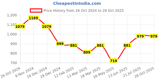 myntra.com ADIDAS Men Solid SL SJ Pure Cotton T-shirt adidas Price History Graph from 26 Oct 2024 to 25 Oct 2025