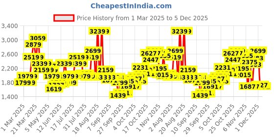 myntra.com Adidas Men Solid Training Joggers adidas Price History Graph from 1 Mar 2025 to 5 Dec 2025