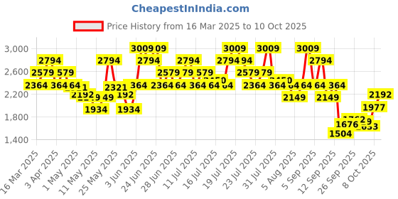 myntra.com ADIDAS Men Spdwin Ortholite Running Shoes adidas Price History Graph from 16 Mar 2025 to 10 Oct 2025
