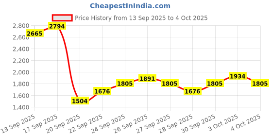 myntra.com ADIDAS Men SPDwin Ortholite Running Shoes adidas Price History Graph from 13 Sep 2025 to 4 Oct 2025