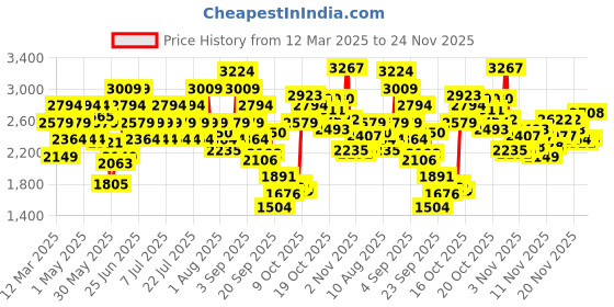 myntra.com ADIDAS Men SPDWIN Running Shoes adidas Price History Graph from 12 Mar 2025 to 24 Nov 2025