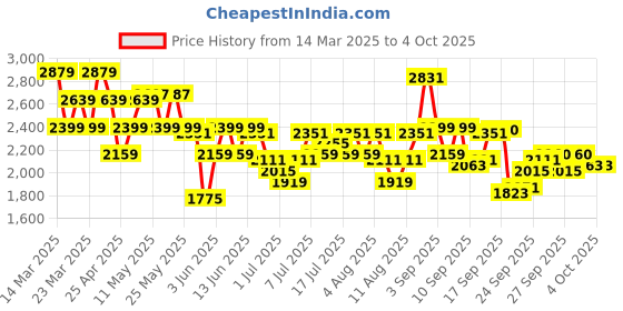 myntra.com ADIDAS Men Speudo Running Shoes adidas Price History Graph from 14 Mar 2025 to 4 Oct 2025