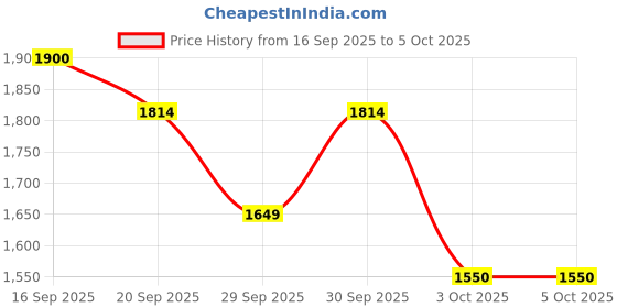 myntra.com ADIDAS Men Sports Shorts With Drawstring Closure adidas Price History Graph from 16 Sep 2025 to 4 Oct 2025