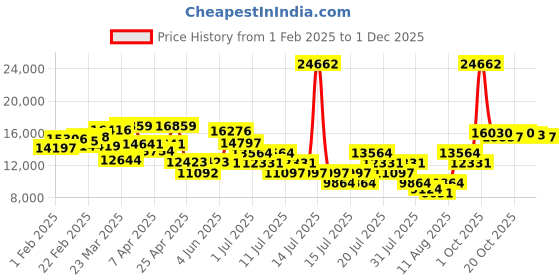 myntra.com ADIDAS Men Sports Sunglasses With UV Protected Lens SP0015 adidas Price History Graph from 1 Feb 2025 to 1 Dec 2025