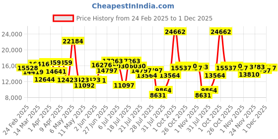 myntra.com ADIDAS Men Sports Sunglasses With UV Protected Lens SP0015 adidas Price History Graph from 24 Feb 2025 to 1 Dec 2025