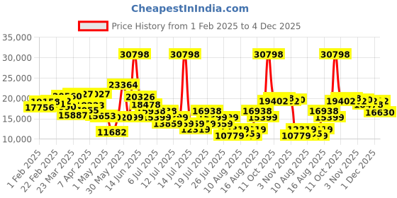 myntra.com ADIDAS Men Sports Sunglasses With UV Protected Lens SP0056 adidas Price History Graph from 1 Feb 2025 to 4 Dec 2025