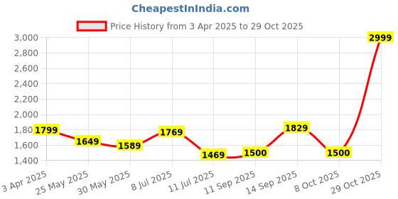 myntra.com ADIDAS Men Sportswear 3-Stripes Track Pants adidas Price History Graph from 3 Apr 2025 to 29 Oct 2025