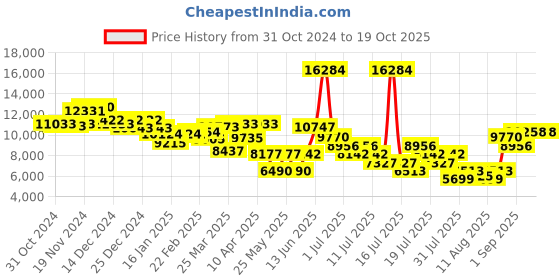myntra.com ADIDAS Men Square Sunglasses With UV Protected Lens OR0067 adidas Price History Graph from 31 Oct 2024 to 18 Oct 2025