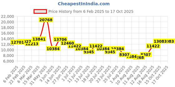 myntra.com ADIDAS Men Square Sunglasses With UV Protected Lens OR0091 adidas Price History Graph from 6 Feb 2025 to 15 Oct 2025