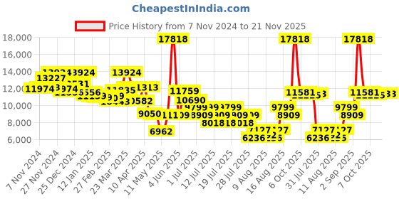 myntra.com ADIDAS Men Square Sunglasses With UV Protected Lens OR0094 adidas Price History Graph from 7 Nov 2024 to 20 Nov 2025
