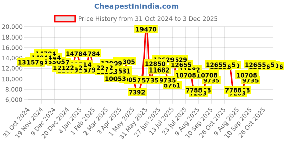 myntra.com ADIDAS Men Square Sunglasses With UV Protected Lens SP0051 adidas Price History Graph from 31 Oct 2024 to 3 Dec 2025