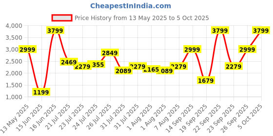 myntra.com ADIDAS Men Stanford Track Pants adidas Price History Graph from 13 May 2025 to 5 Oct 2025