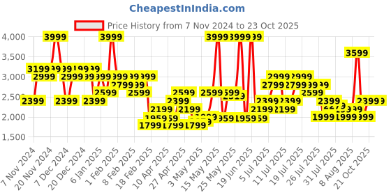 myntra.com ADIDAS Men STANFRD Essentials PT Sports Track Pants adidas Price History Graph from 7 Nov 2024 to 22 Oct 2025