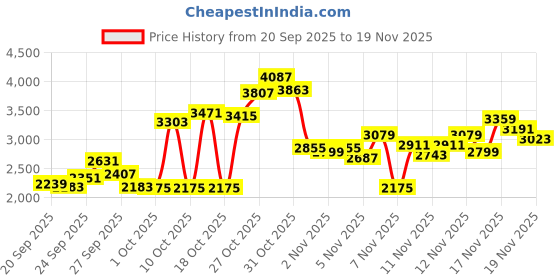 myntra.com ADIDAS Men Sterlinn Ortholite Running Shoes adidas Price History Graph from 20 Sep 2025 to 19 Nov 2025