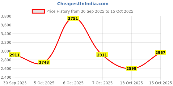 myntra.com ADIDAS Men Sterlinn Running Shoes adidas Price History Graph from 30 Sep 2025 to 15 Oct 2025