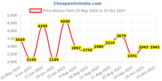 myntra.com ADIDAS Men Striped Amalgo M Running Shoes adidas Price History Graph from 23 May 2025 to 23 Oct 2025