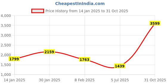 myntra.com ADIDAS Men Striped Caleron M Walking Shoes adidas Price History Graph from 14 Jan 2025 to 31 Oct 2025