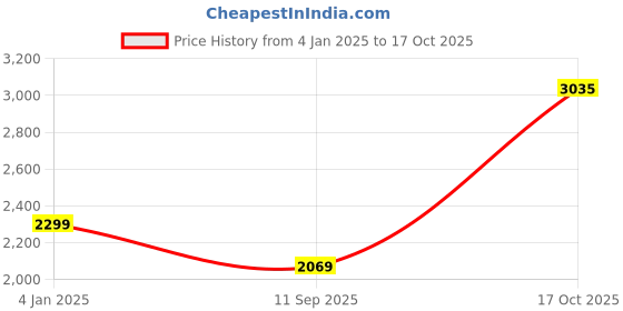 myntra.com ADIDAS Men Striped Detail Rokr Trail Trekking Shoes adidas Price History Graph from 4 Jan 2025 to 17 Oct 2025