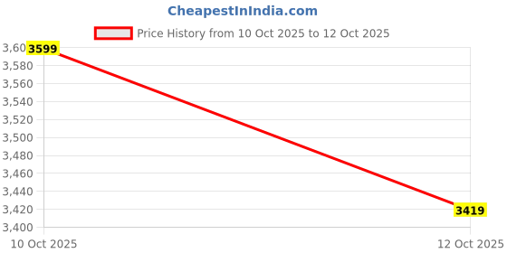 myntra.com ADIDAS Men Striped Detail Solder Run Running Shoes adidas Price History Graph from 10 Oct 2025 to 12 Oct 2025