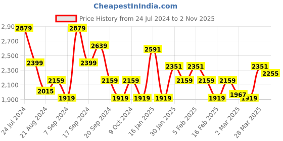 myntra.com ADIDAS Men Striped Percepto M Running Shoes adidas Price History Graph from 24 Jul 2024 to 2 Nov 2025