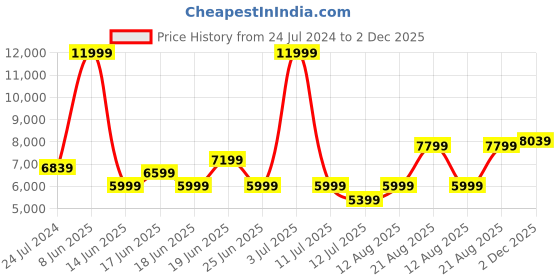 myntra.com ADIDAS Men Striped Supernova 2.0 X Parley Running Shoes adidas Price History Graph from 24 Jul 2024 to 2 Dec 2025