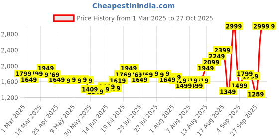 myntra.com Adidas Men Striped Track Pant adidas Price History Graph from 1 Mar 2025 to 27 Oct 2025