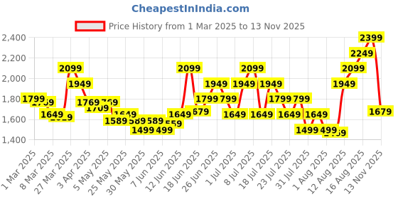 myntra.com Adidas Men Striped Track Pants adidas Price History Graph from 1 Mar 2025 to 13 Nov 2025