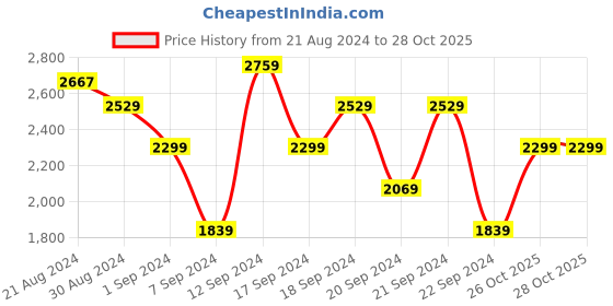 myntra.com ADIDAS Men Strix 1.0 M Printed Sports Shoes adidas Price History Graph from 21 Aug 2024 to 27 Oct 2025
