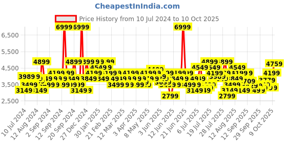 myntra.com ADIDAS Men Strutter Shoes adidas Price History Graph from 10 Jul 2024 to 9 Oct 2025