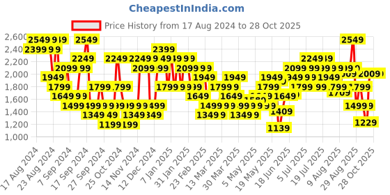 myntra.com adidas originals ADIDAS Men Summer Logo Pure Cotton Basketball T-shirt adidas originals Price History Graph from 17 Aug 2024 to 28 Oct 2025