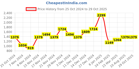 myntra.com ADIDAS Men Sustainable All Season Graphic Printed Oversized T-shirt adidas Price History Graph from 25 Oct 2024 to 29 Oct 2025