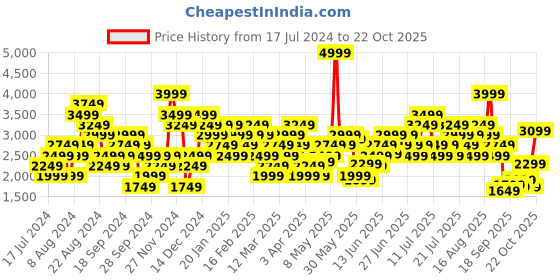 myntra.com ADIDAS Men Sustainable Cargo Style Joggers adidas Price History Graph from 17 Jul 2024 to 22 Oct 2025