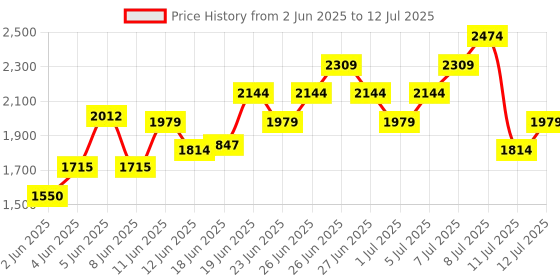 myntra.com ADIDAS Men Sustainable Own The Run Heater Micro Checked Running Shorts adidas Price History Graph from 2 Jun 2025 to 12 Jul 2025