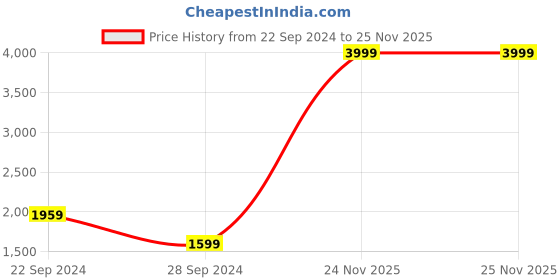 myntra.com ADIDAS Men SWERVE STR 1.0 Tennis Shoes adidas Price History Graph from 22 Sep 2024 to 25 Nov 2025