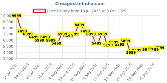 myntra.com ADIDAS Men SWIFT RUN 23 Running Shoes adidas Price History Graph from 18 Jul 2025 to 3 Oct 2025