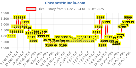 myntra.com ADIDAS Men Switch Running Shoes adidas Price History Graph from 9 Dec 2024 to 17 Oct 2025